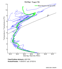 TS Plot