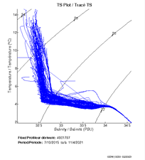 TS Plot