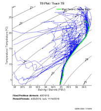 TS Plot