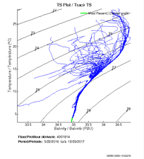 TS Plot