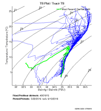 TS Plot