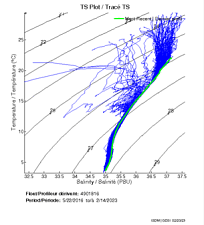 TS Plot