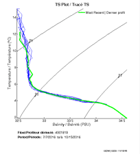 TS Plot