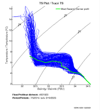 TS Plot