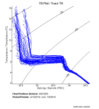 TS Plot