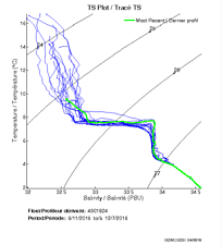 TS Plot