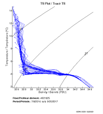 TS Plot