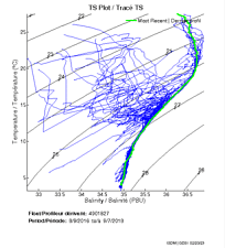 TS Plot