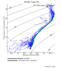 TS Plot