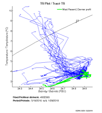 TS Plot