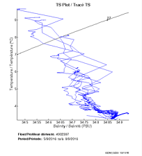 TS Plot