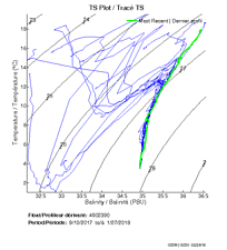 TS Plot