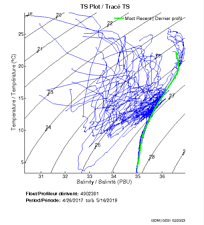 TS Plot