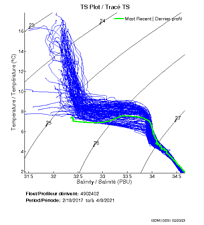 TS Plot