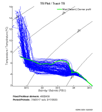 TS Plot