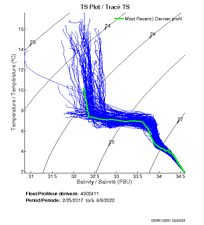 TS Plot