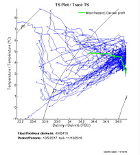 TS Plot