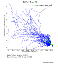 TS Plot