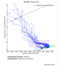 TS Plot