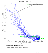 TS Plot