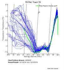 TS Plot