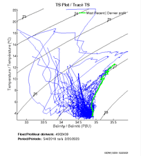 TS Plot