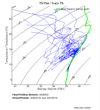 TS Plot