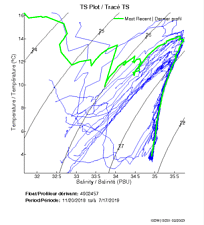 TS Plot