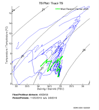 TS Plot