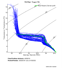 TS Plot