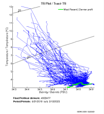 TS Plot