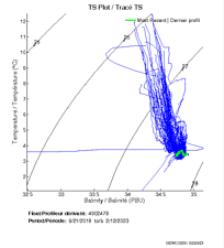 TS Plot