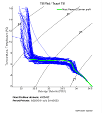 TS Plot