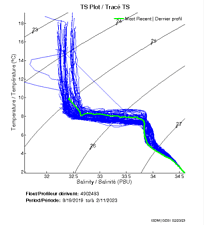 TS Plot