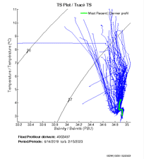 TS Plot