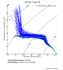 TS Plot