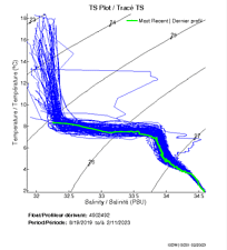 TS Plot