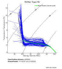 TS Plot