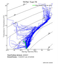 TS Plot