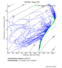 TS Plot