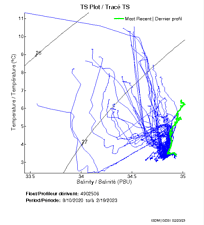 TS Plot