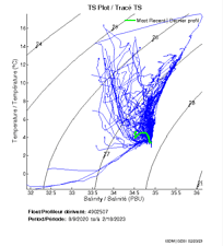 TS Plot