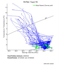 TS Plot