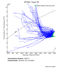 TS Plot