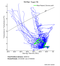 TS Plot