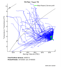 TS Plot