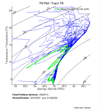 TS Plot