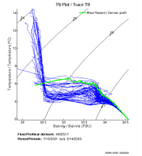 TS Plot