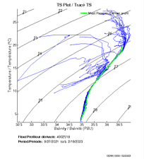 TS Plot