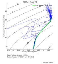 TS Plot